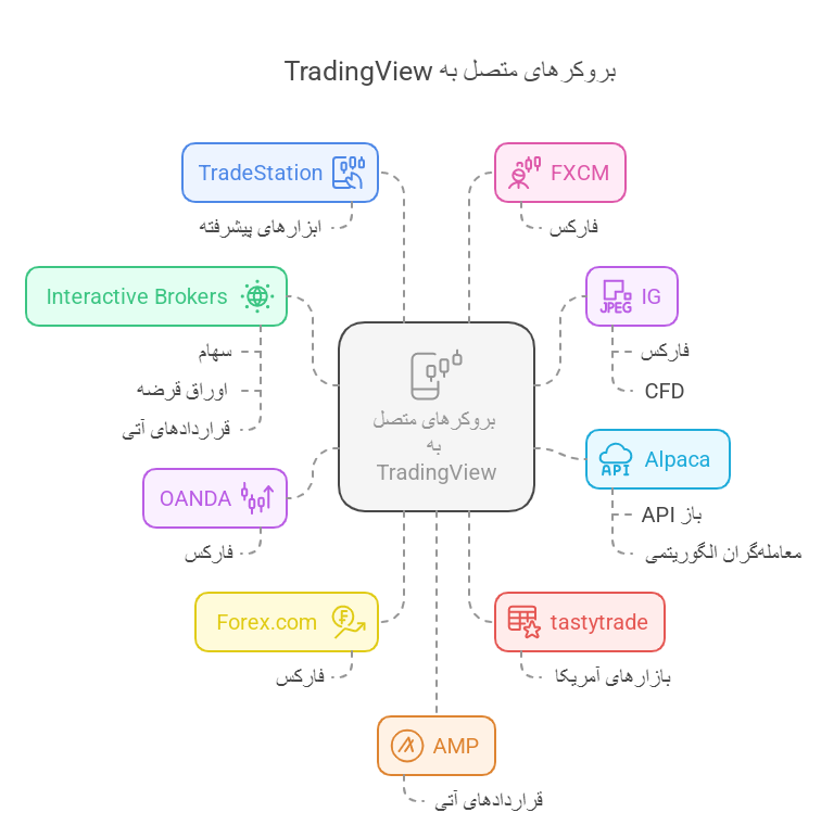 بروکر های متصل به تریدینگ ویو