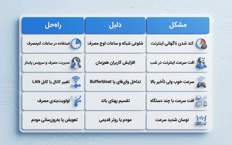 مهم‌ترین دلایل فنی افت سرعت اینترنت