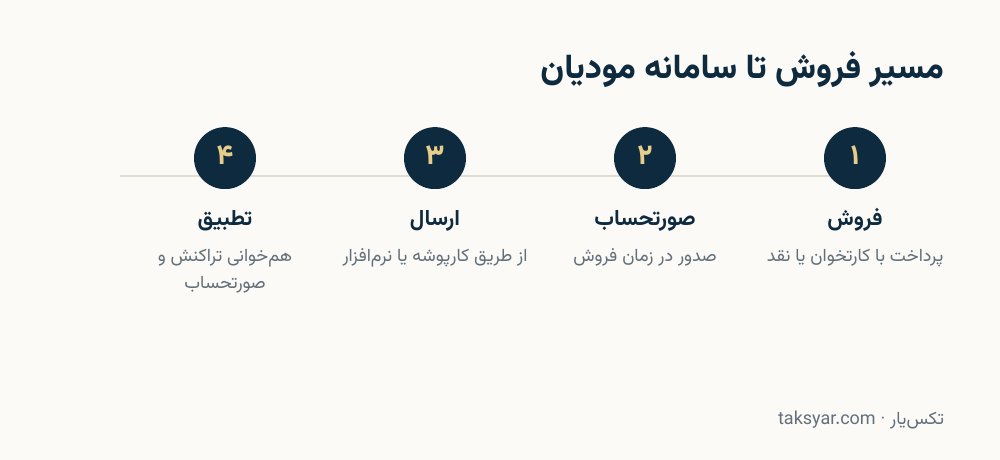 مسیر فروش مغازه تا ارسال صورتحساب در سامانه مودیان